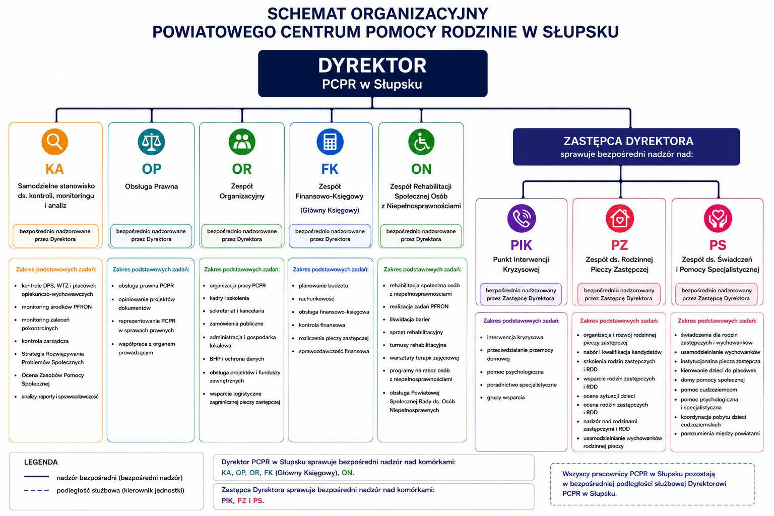 Struktura organizacyjna w wersji graficznej